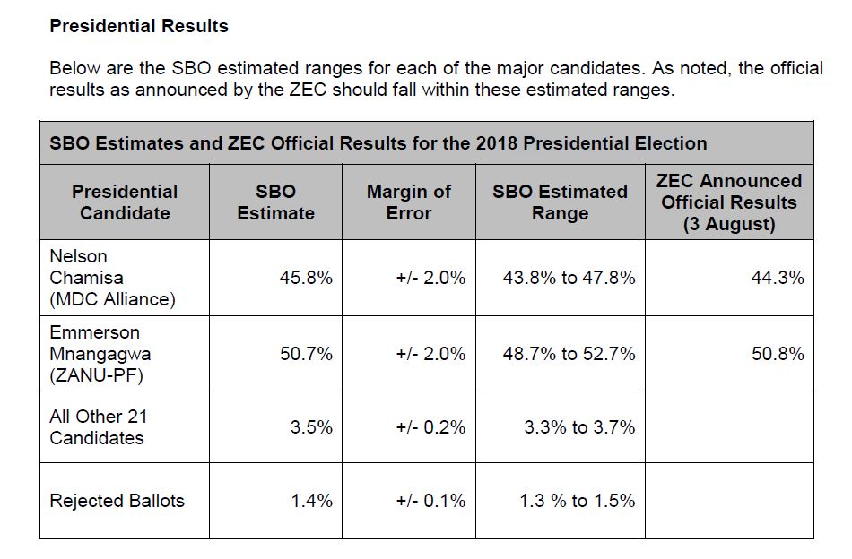 «Поскольку оценочный диапазон SBO для ведущего кандидата падает выше и ниже 50%, SBO не может однозначно подтвердить, должен ли был быть второй тур», - говорится в заявлении